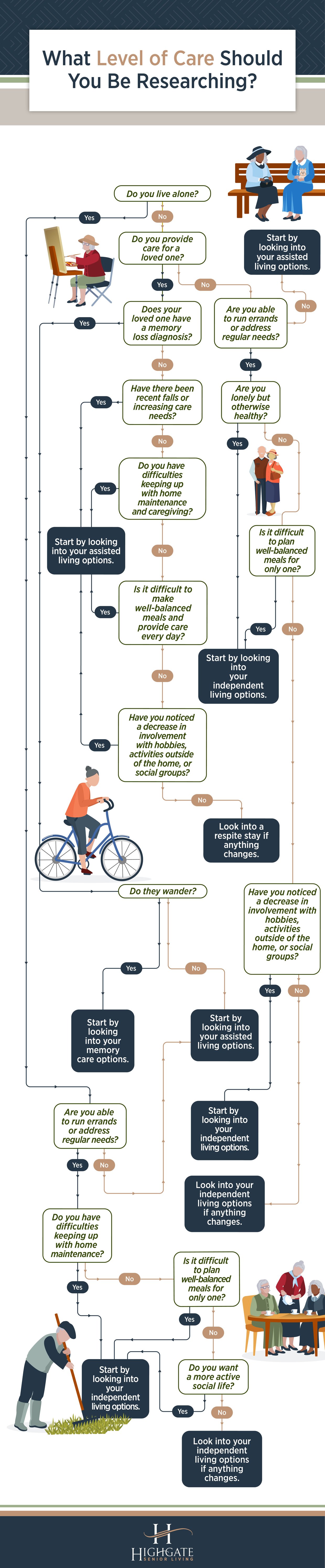 Infographic: What Level of Care Should You Be Researching?